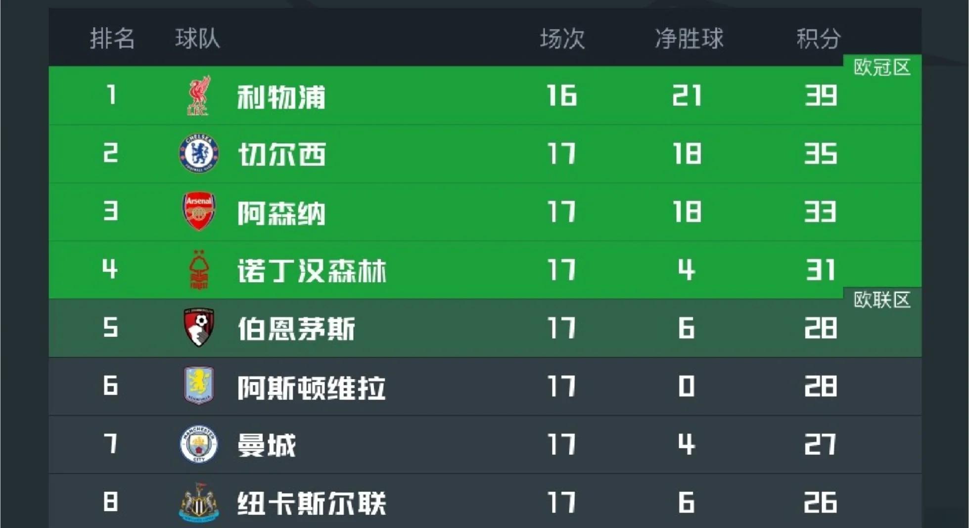 利物浦客场大捷，继续领跑积分榜