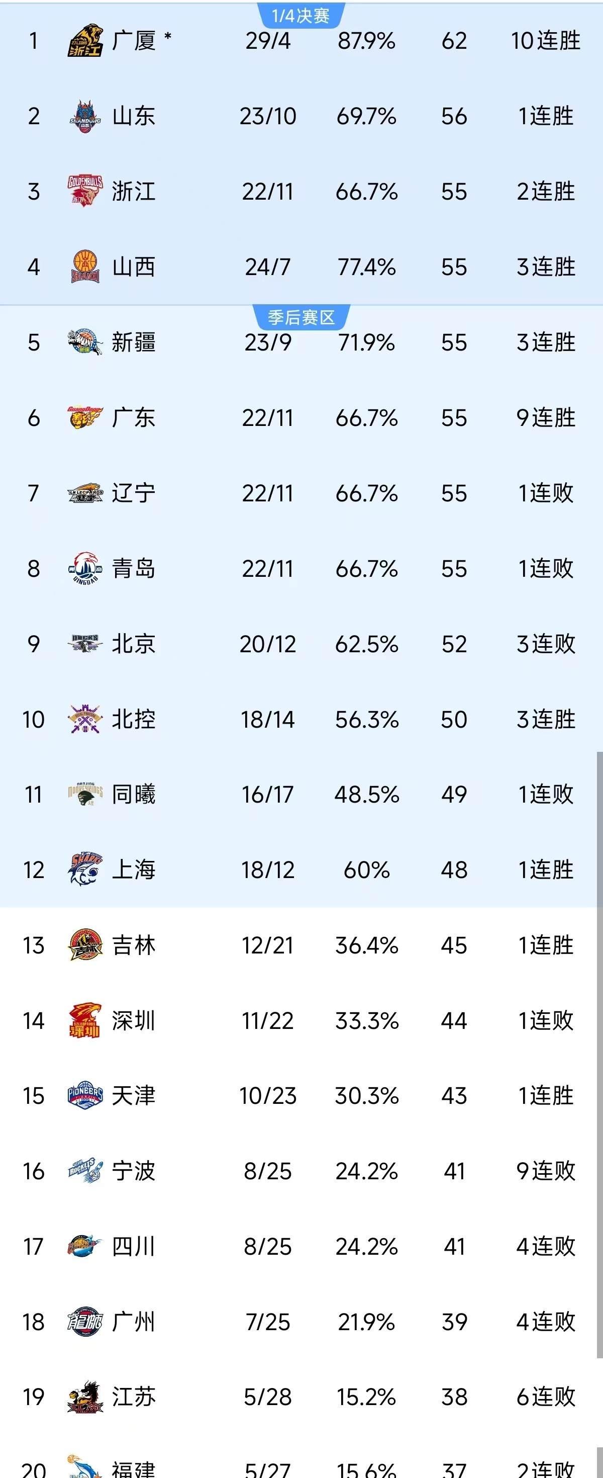 包含广东男篮赢得全场，势不可挡的词条