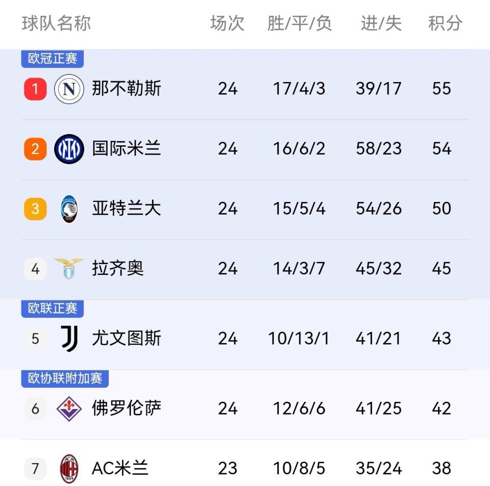 尤文图斯大胜，携手AC米兰领跑意甲积分榜
