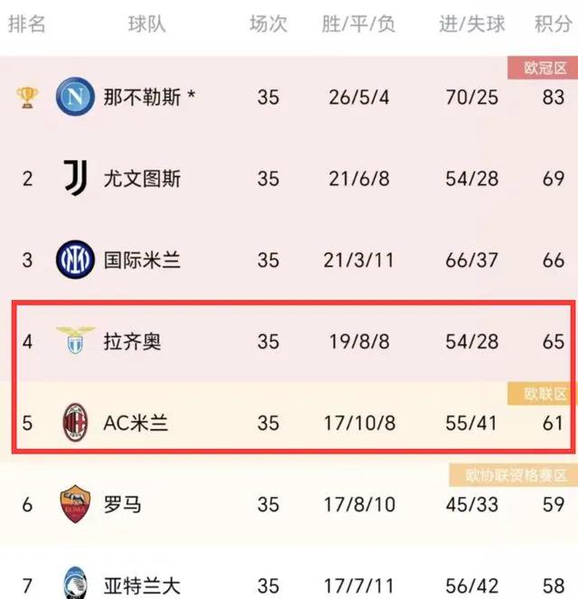 尤文图斯大胜，携手AC米兰领跑意甲积分榜