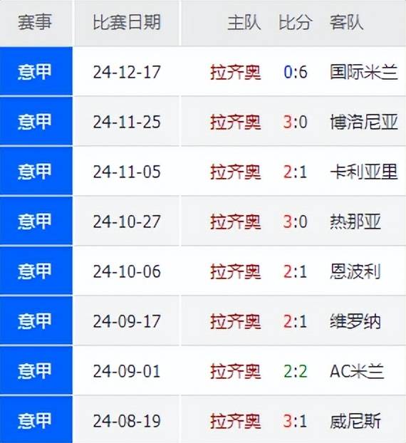 包含不败传统延续：拉齐奥在主场击败亚特兰大的词条