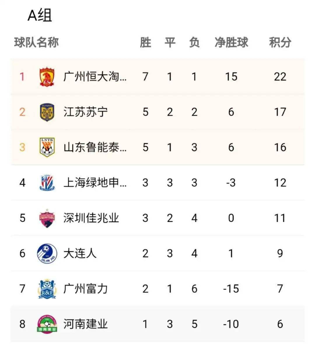 关于恒大客场战胜富力，继续领跑积分榜的信息