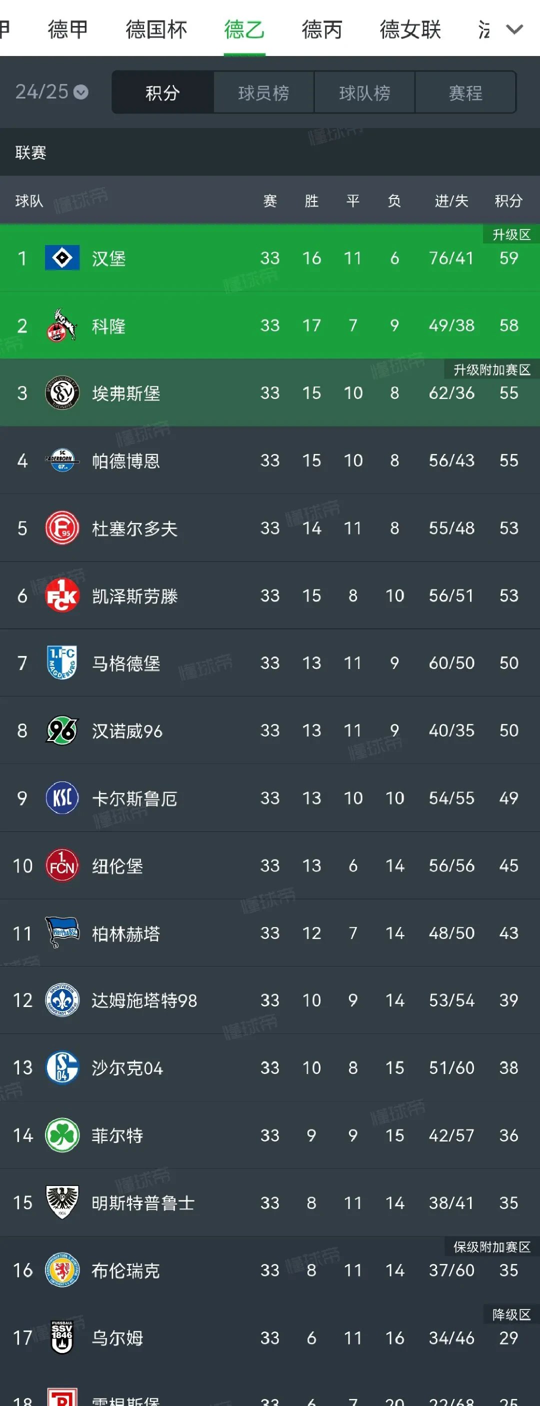 科隆主帅称球队需要增强后防线实力