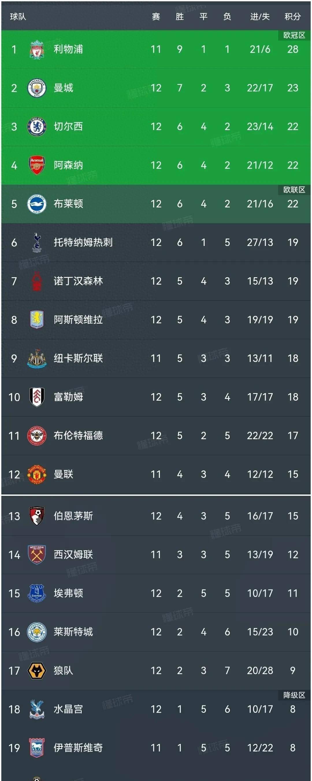 包含切尔西主场胜出，稳固积分榜前列的词条