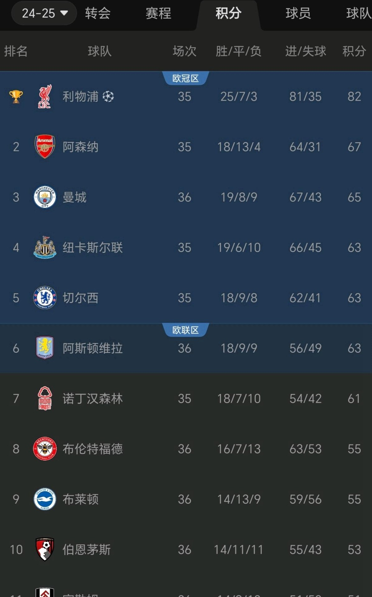 包含切尔西主场胜出，稳固积分榜前列的词条